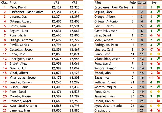 Classificaci EuroFiA GT - Cursa 2 pole