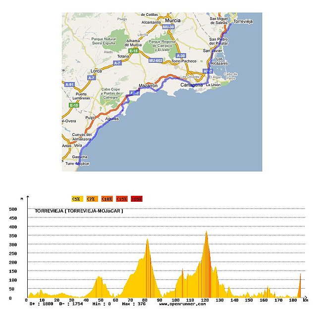 Torrevieja - Mojcar 186 km