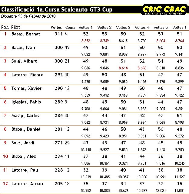 Classificaci 2010 CC GT3 Cup - 1a. Cursa