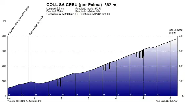 Coll Sa Creu-Palma