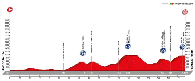 05. Amposta - Prades (MM, 175 km, 2.880 m)