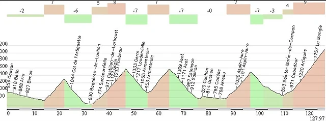 Vielha - Col du Tourmalet 130,00 Km