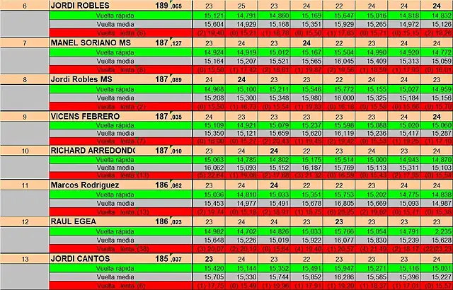 RESULTATS CURSA SLOTCAR 24 DEL 6 AL 13