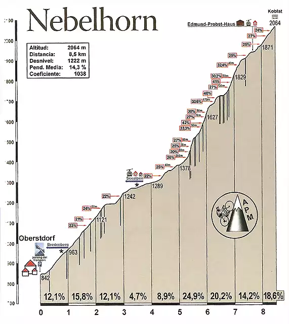 Nebelhorn-altimetria