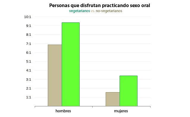 graph-sexoral