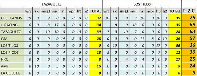 CLASIFICACION ESCUDERIAS