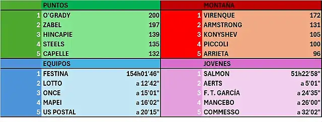 OTRAS CLASIFICACIONES, ETAPA 11-TOUR-99