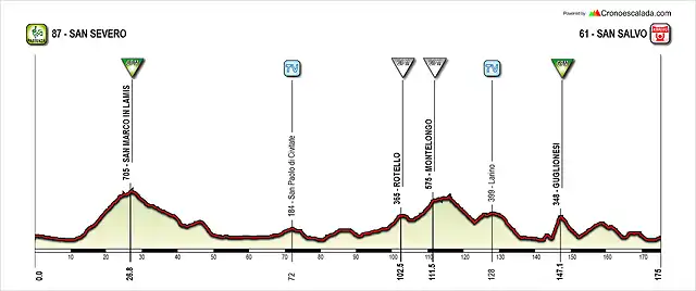 Giro+(8+San+Severo-San+Salvo)