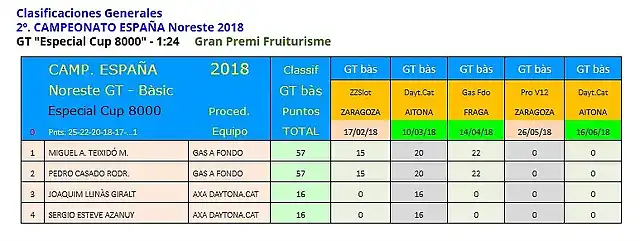 2018 General Cto Esp Nordeste Gt Scaleauto - 3 de 5 Cup 8000