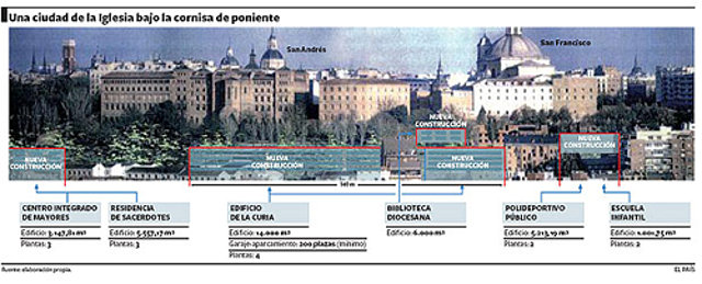 Vistillas del Vaticano Vistillas del Vaticano