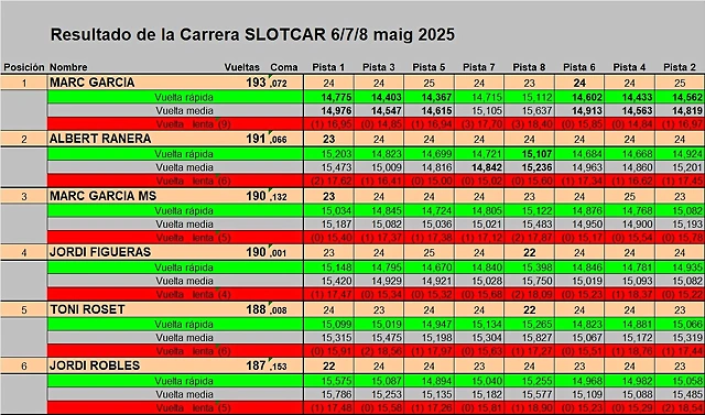 RESULTAT SLOTCAR DEL 1 AL 6