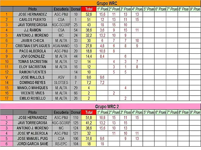 CLASIFICACION PROVISIONAL ABRIL - WRC Y WRC2