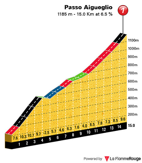 passo-aigueglio