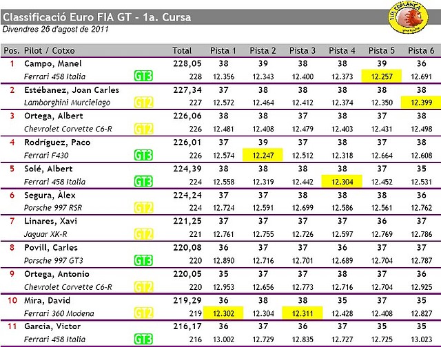 Classificaci EuroFiA GT - Cursa 1a