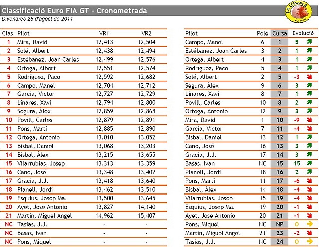 Classificaci EuroFiA GT - Cursa 1 - crono