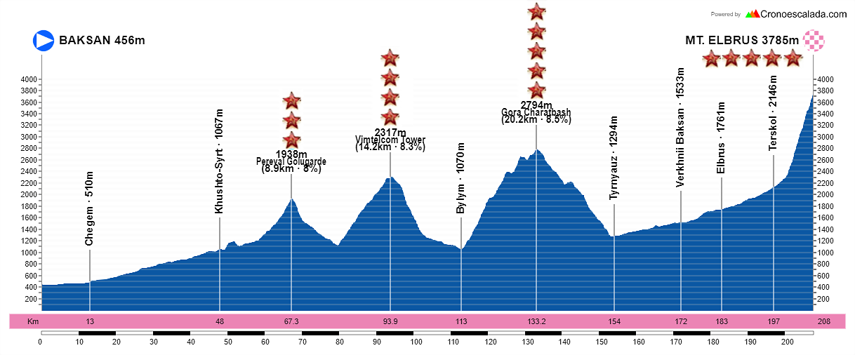 18-Baksan-Mt-Elbrus-207-8-kms