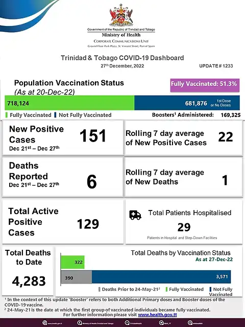 Weekly Covid-19 Dashboard - #1233 - 27 December 2022