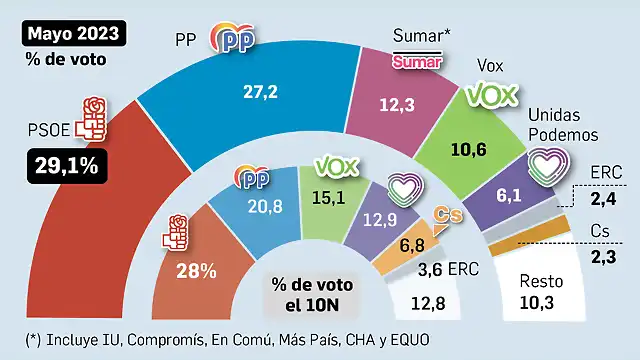 CIS-Sumar-partido-elecciones-generales_1793831023_184663763_1200x675