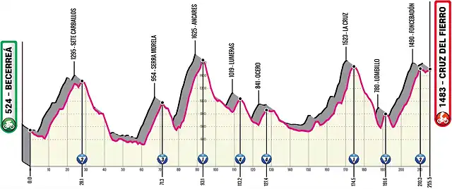 bECERRE?-cRUZ DEL fIERRO 215 km