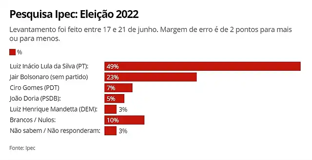 ultimas-encuestas-elecciones-presidenciales-brasil-2022