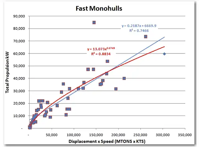 Propulsion Power vs Displacement x Speed