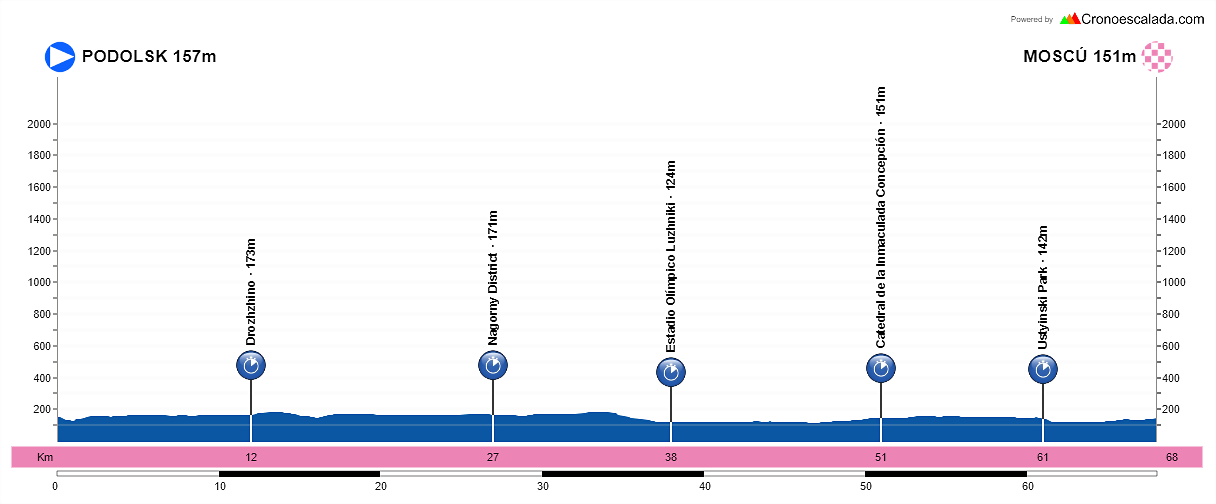 60-Podolsk-Mosc-68-1-kms-CRI