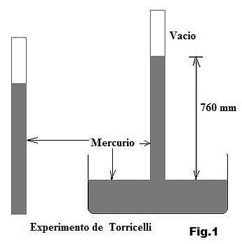 Fig. 1 Experimento de Torricelli