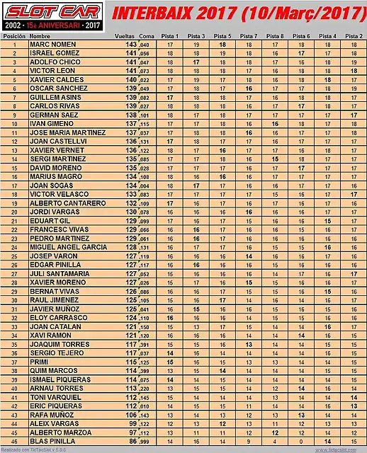 Interbaix SLOT-CAR 2017 Resultat curt