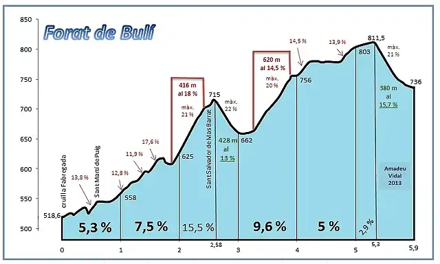 perfil altimtric FORAT DE BUL