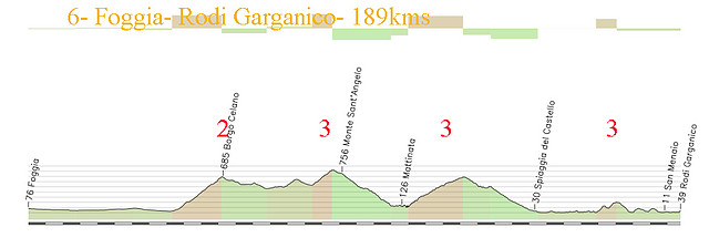 6- foggia - rodi garganico 189kms borgo celano 2 monte sant angelo 3 valico di lupo 3 (2kms al 6 1 al 7) copia