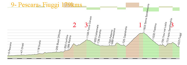 9-pescara- fiuggi 179kms monte urano 2 forca caruso 3 serra san antonio (campo staffi) 1 2kms al 8 1 al 5 copia