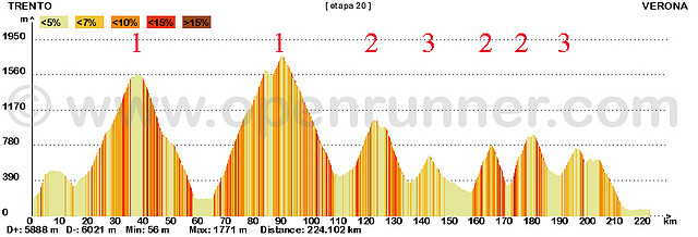 20-trento verona 224kms Monte bondone E passo coe E passo xomo 2 passo xon 3 stacaterina 2 contra castagna 2 copia