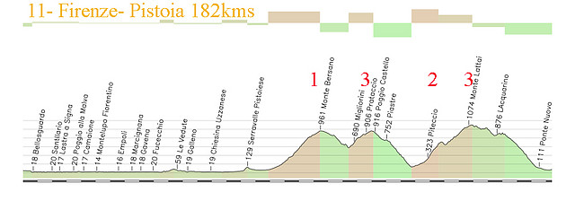 11- firenze - pistoia 182kms monte bersano 1 prunetta 3 sammomme 2 lattai 3 copia