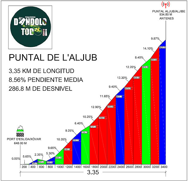 Altimetr?a Puntal L'Aljub by Club Ciclista D?ndoloTodo (Quico Franch)