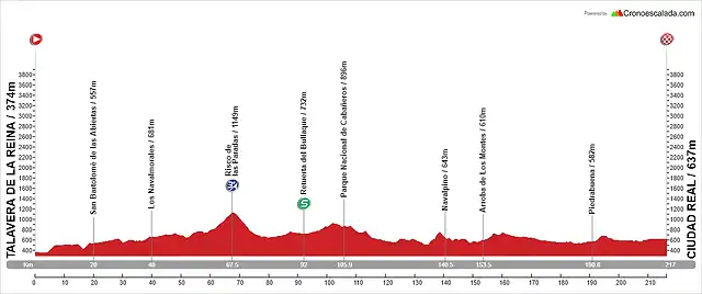 17. Talavera de la Reina - Ciudad Real (LL, 216 km, 2.500 m)