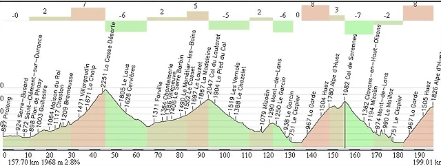 Embrum - Alpe d? Huez 200,00Km.