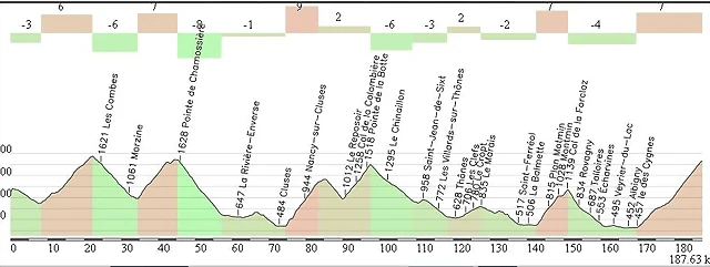 Les Gets - Semmoz 187,63 Km.