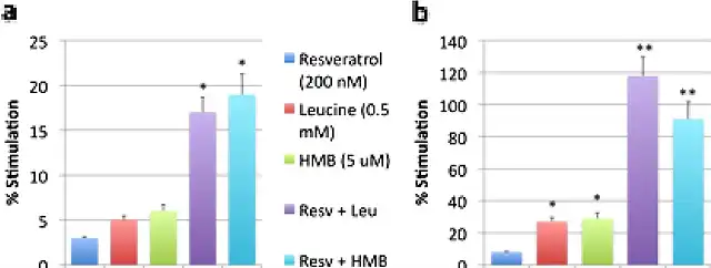 sinergia hmb y resveratrol 3