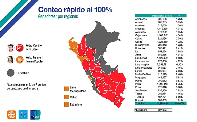 GANADORES POR REGIONES_V2 Datos finales 100%_Mesa de trabajo 1_1