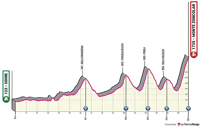 udine-monte-zoncolan