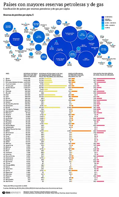 Pases con mayores reservas de petrleo y gas