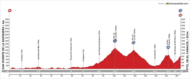 09. San Vicente de la Barquera - Puerto de El Caracol (AM, 165 km, 4.020 m)