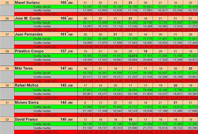 RESUL SLOTCAR 25 AL 32