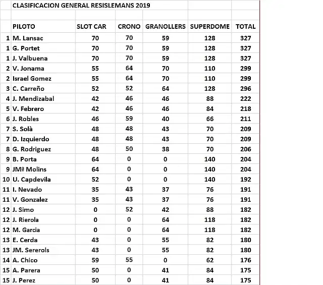 Clasifcacio final resislemans 19 del 1 al 15