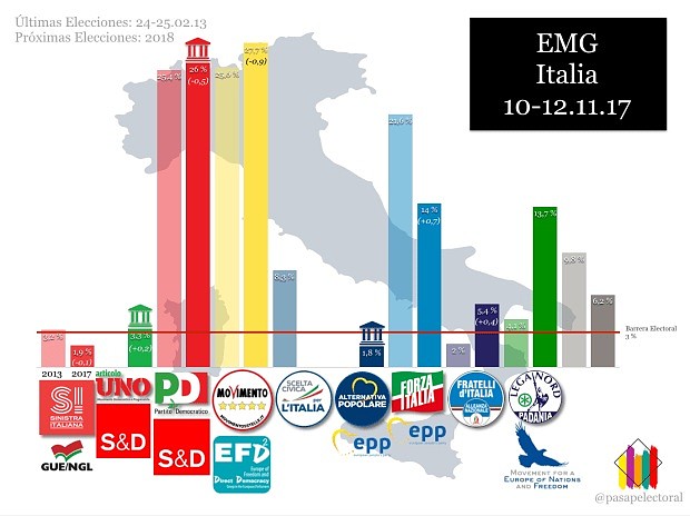 SondeoELECCIONESITALIA2018-1