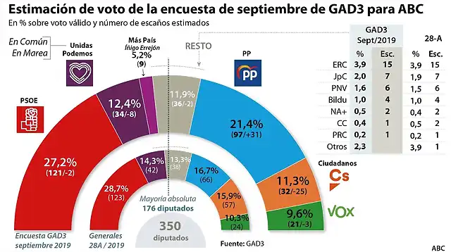 voto-septiembre-gad3--620x349-kpBI--1248x698@abc