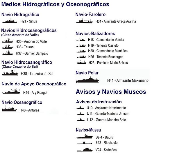 Medios Hidro y Ocean de Brasil...