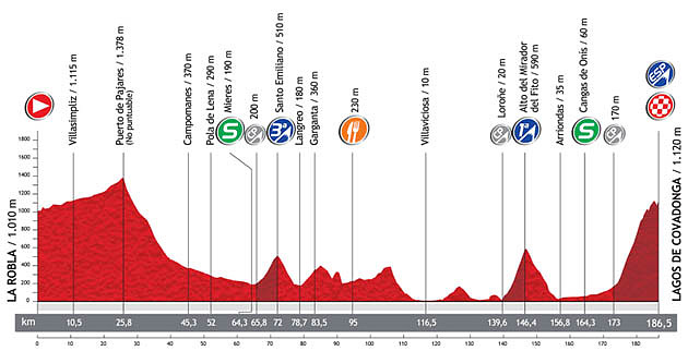 Etapa-15_-La-Robla-Lagos-de-Covadonga_-186-km_-Dominogo-2-Septiembre