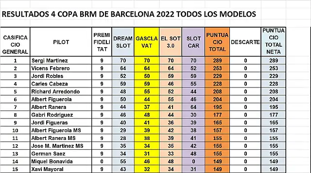 CAMP BRM DESPRES DE SLOTCAR DEL 1 AL 15