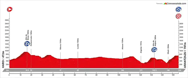 18. Haro - Arantzazu (MM, 156 km, 2.220 m)